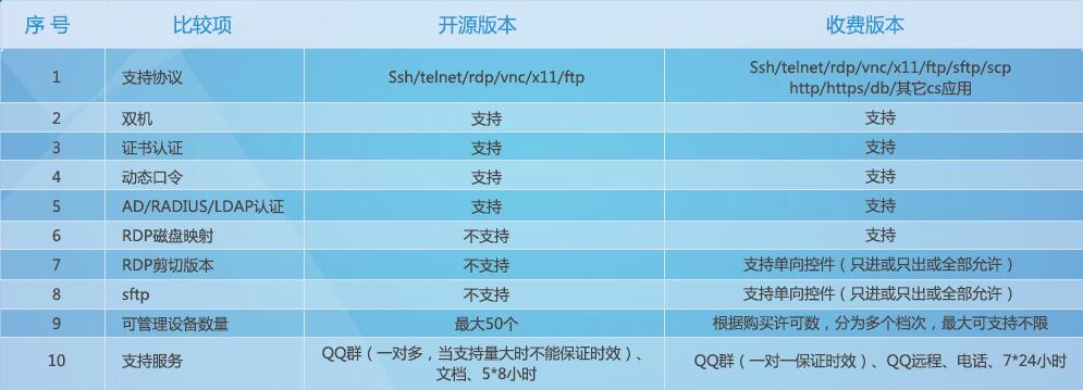开源与商业版本区别 开源与商业版本区别