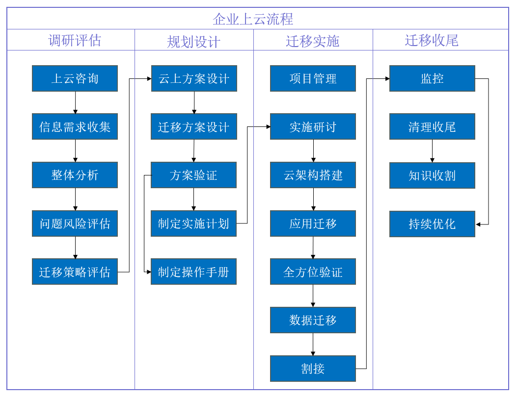 上云流程.png