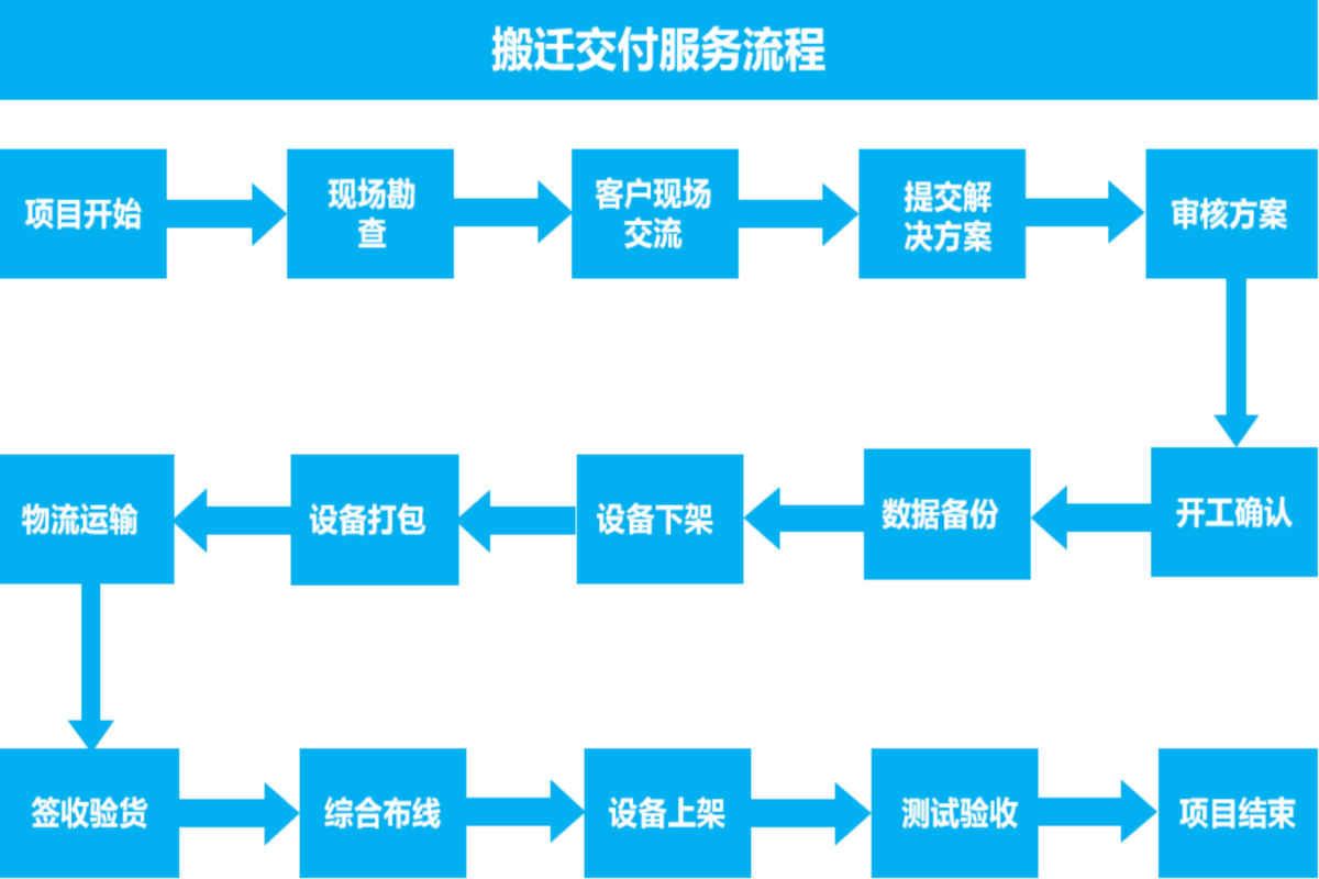 搬迁流程(1).png